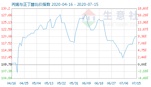 7月15日丙烯与正丁醇比价指数图