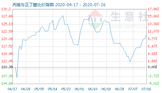 7月16日丙烯与正丁醇比价指数图