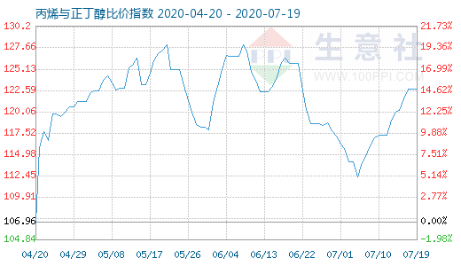 7月19日丙烯与正丁醇比价指数图