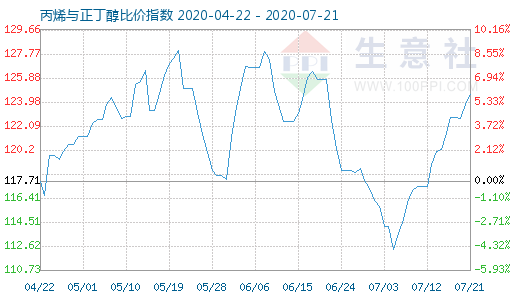 7月21日丙烯与正丁醇比价指数图