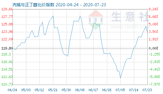 7月23日丙烯与正丁醇比价指数图