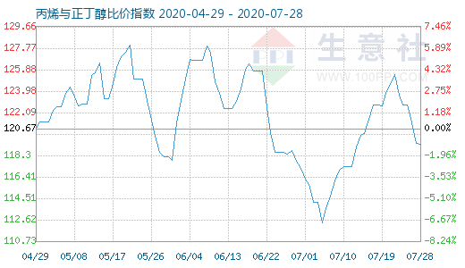 7月28日丙烯与正丁醇比价指数图