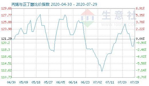 7月29日丙烯与正丁醇比价指数图