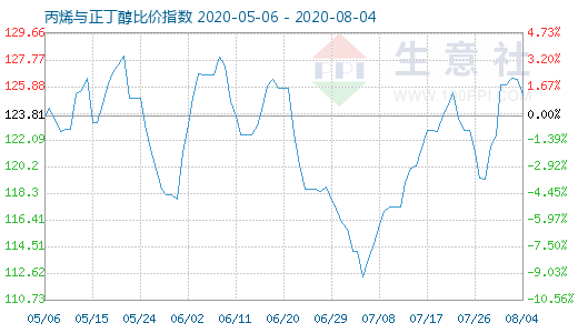 8月4日丙烯与正丁醇比价指数图