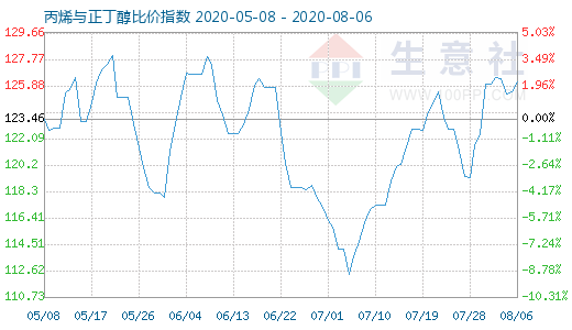 8月6日丙烯与正丁醇比价指数图