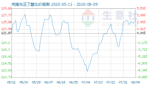 8月9日丙烯与正丁醇比价指数图