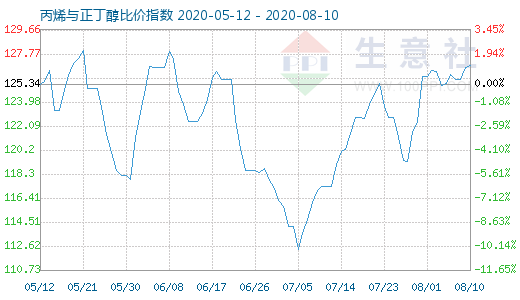 8月10日丙烯与正丁醇比价指数图