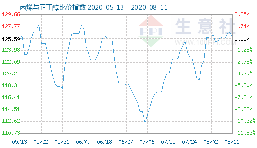 8月11日丙烯与正丁醇比价指数图