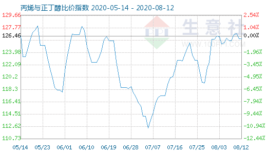 8月12日丙烯与正丁醇比价指数图