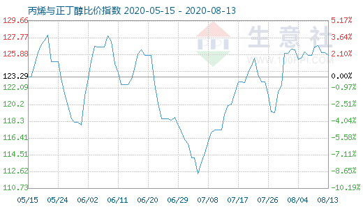 8月13日丙烯与正丁醇比价指数图