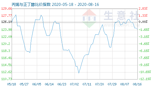 8月16日丙烯与正丁醇比价指数图