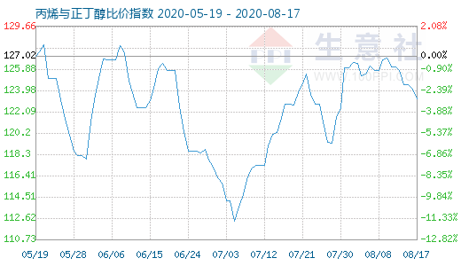 8月17日丙烯与正丁醇比价指数图