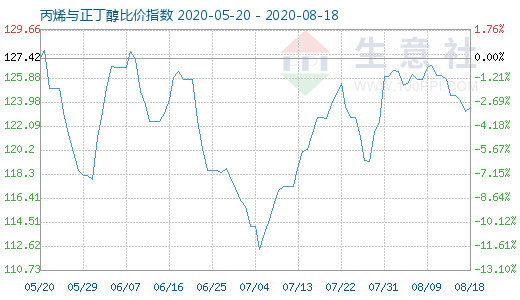 8月18日丙烯与正丁醇比价指数图