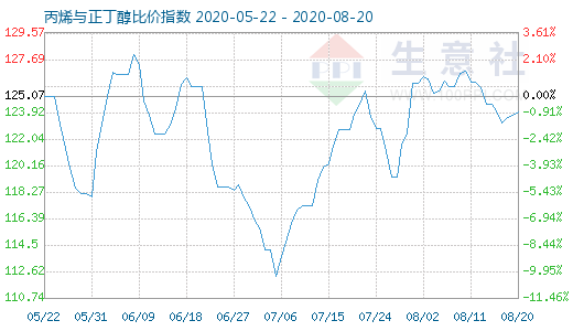 8月20日丙烯与正丁醇比价指数图