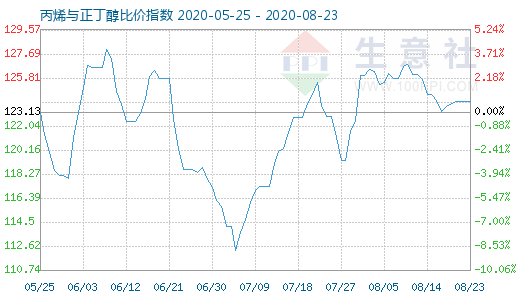 8月23日丙烯与正丁醇比价指数图