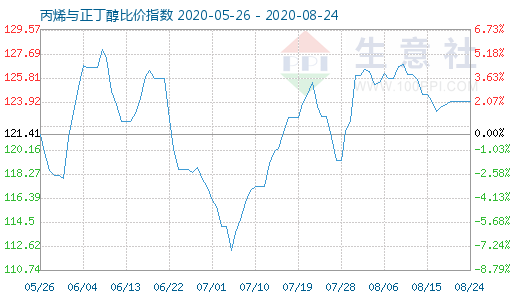 8月24日丙烯与正丁醇比价指数图