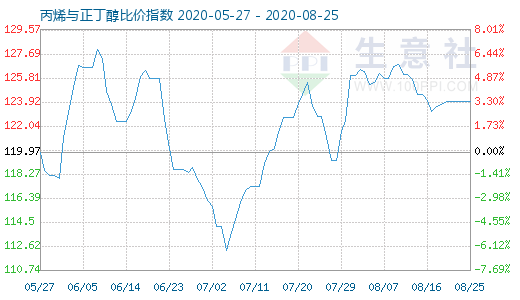 8月25日丙烯与正丁醇比价指数图