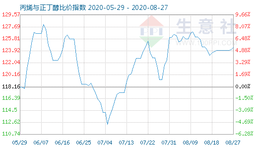 8月27日丙烯与正丁醇比价指数图