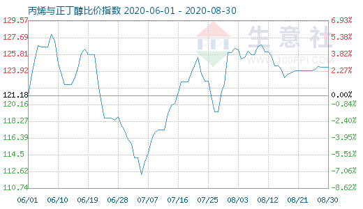 8月30日丙烯与正丁醇比价指数图