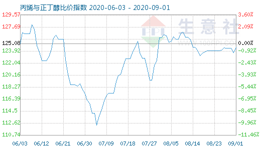 9月1日丙烯与正丁醇比价指数图