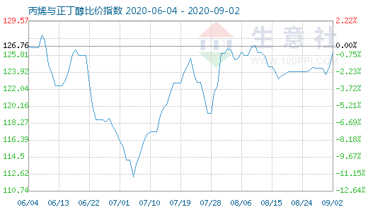 9月2日丙烯与正丁醇比价指数图