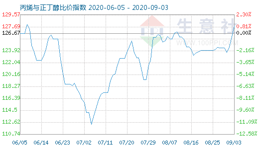 9月3日丙烯与正丁醇比价指数图