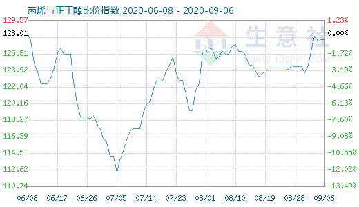 9月6日丙烯与正丁醇比价指数图