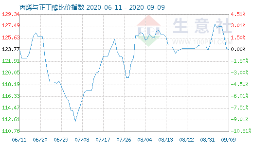 9月9日丙烯与正丁醇比价指数图