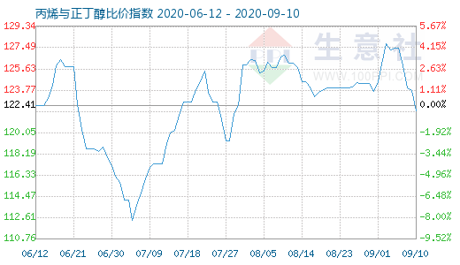 9月10日丙烯与正丁醇比价指数图