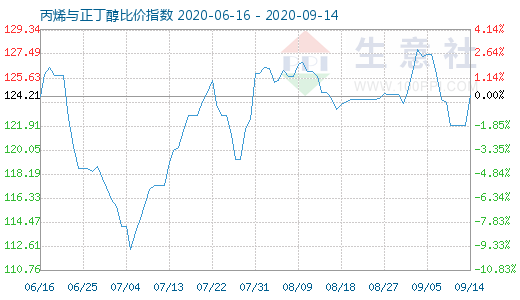 9月14日丙烯与正丁醇比价指数图