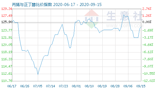 9月15日丙烯与正丁醇比价指数图