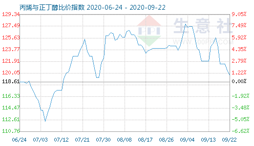 9月22日丙烯与正丁醇比价指数图