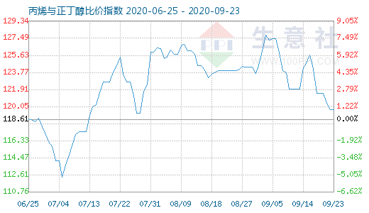 9月23日丙烯与正丁醇比价指数图