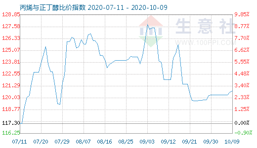 10月9日丙烯与正丁醇比价指数图