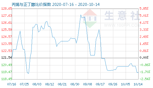 10月14日丙烯与正丁醇比价指数图