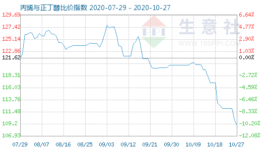 10月27日丙烯与正丁醇比价指数图