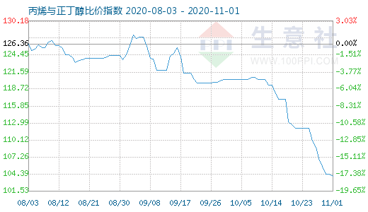 11月1日丙烯与正丁醇比价指数图