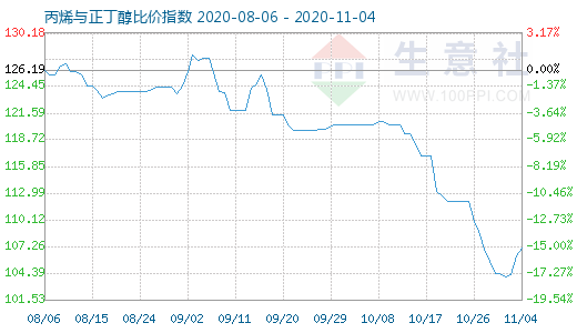 11月4日丙烯与正丁醇比价指数图