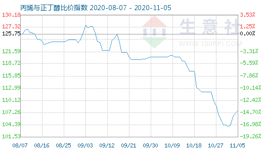 11月5日丙烯与正丁醇比价指数图