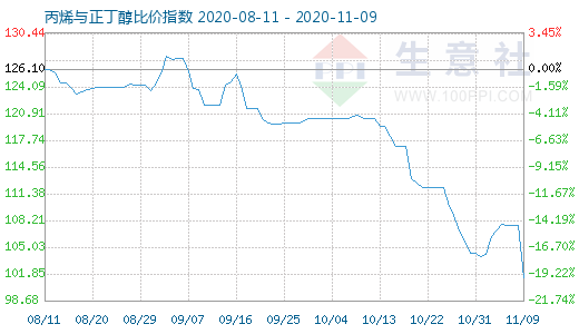 11月9日丙烯与正丁醇比价指数图