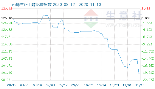 11月10日丙烯与正丁醇比价指数图