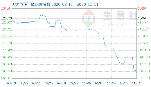 11月11日丙烯与正丁醇比价指数图