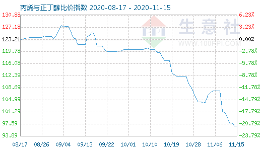 11月15日丙烯与正丁醇比价指数图