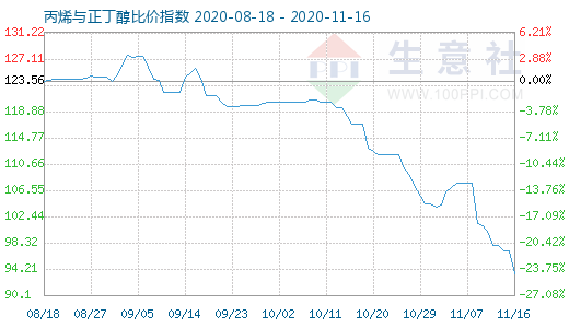 11月16日丙烯与正丁醇比价指数图