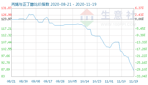 11月19日丙烯与正丁醇比价指数图