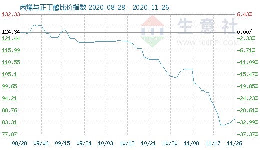 11月26日丙烯与正丁醇比价指数图