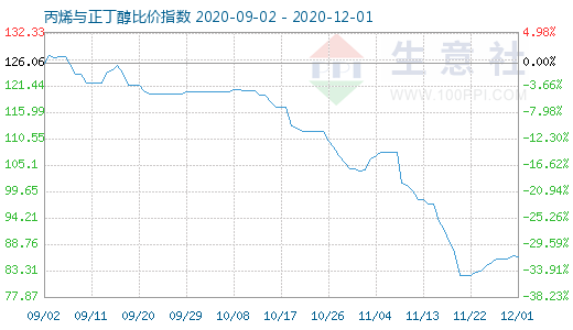 12月1日丙烯与正丁醇比价指数图