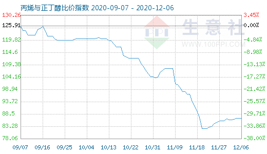 12月6日丙烯与正丁醇比价指数图