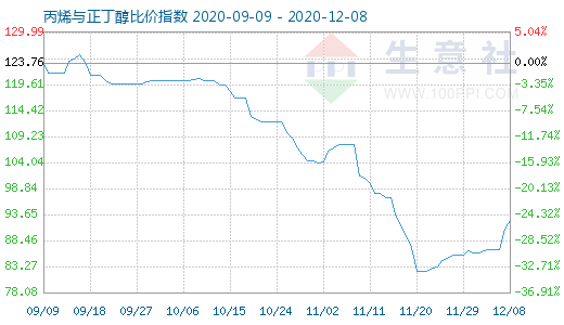 12月8日丙烯与正丁醇比价指数图