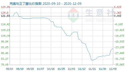 12月9日丙烯与正丁醇比价指数图